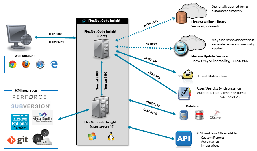 Flarenet Tutorial Technical Architecture Overview