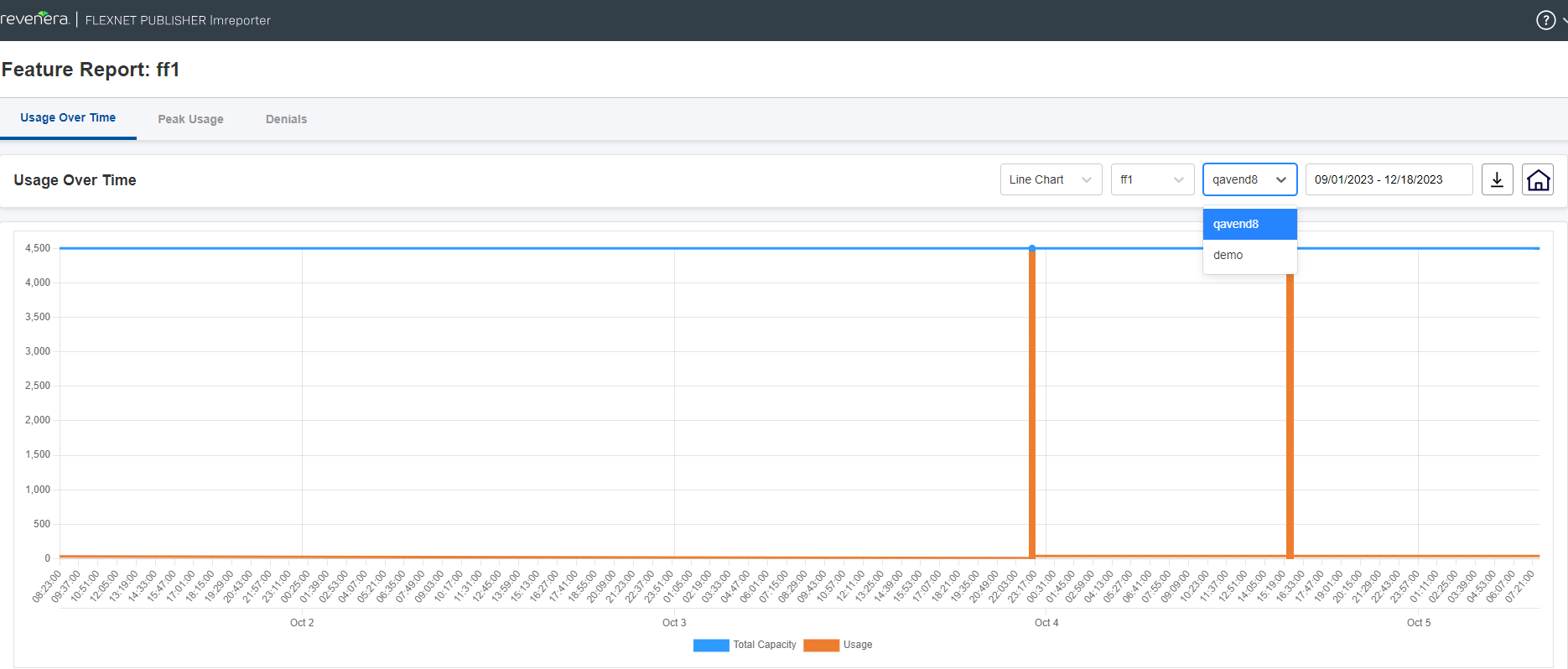 Viewing Usage Trends for a Feature on the Usage Over Time Tab