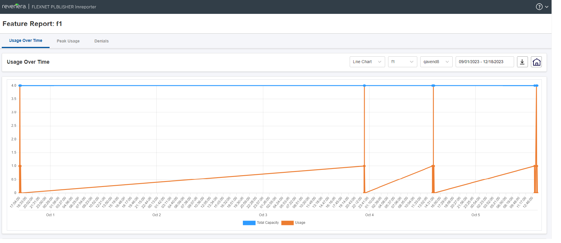 Viewing Usage Trends for a Feature on the Usage Over Time Tab